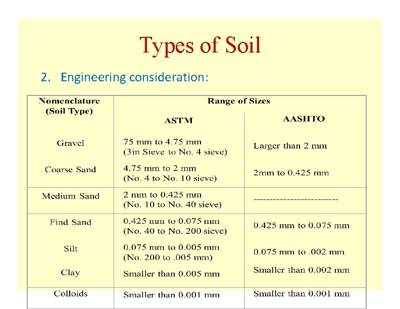 Types of Soil 2. Engineering consideration: Types of Soil 2. Engineering consideration:
