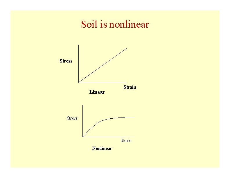 Soil is nonlinear Stress Linear Strain Stress Strain Nonlinear Soil is nonlinear Stress Linear Strain Stress Strain Nonlinear