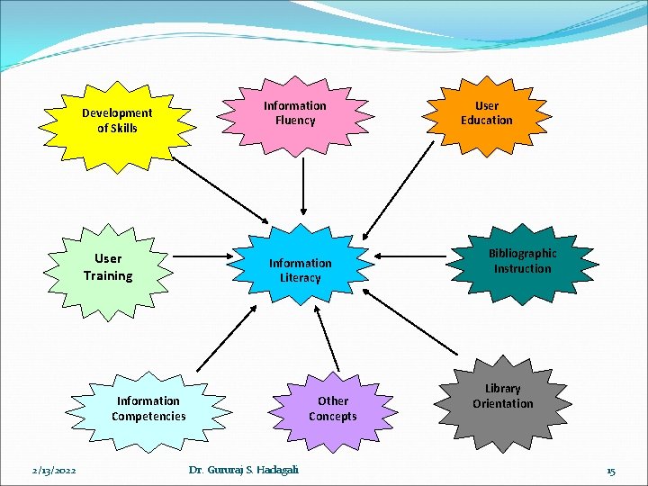 Development of Skills User Training Information Fluency Information Literacy Information Competencies 2/13/2022 Other Concepts Development of Skills User Training Information Fluency Information Literacy Information Competencies 2/13/2022 Other Concepts