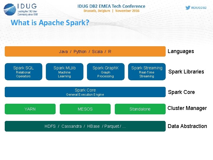 What is Apache Spark? Languages Java / Python / Scala / R Spark SQL What is Apache Spark? Languages Java / Python / Scala / R Spark SQL