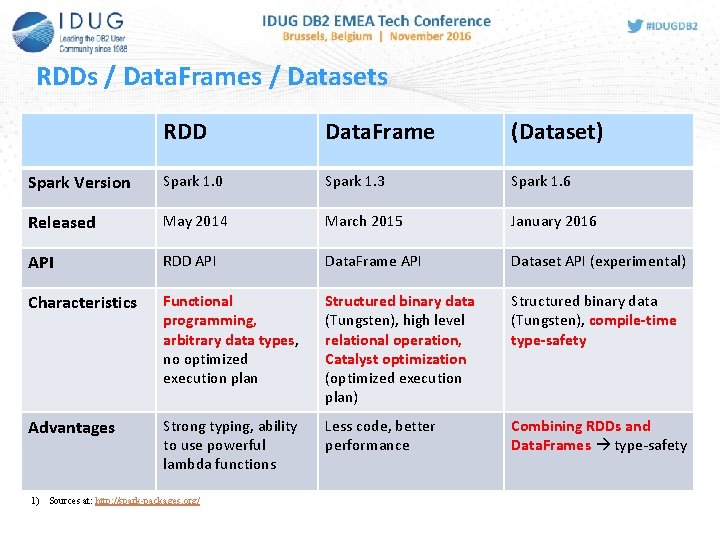 RDDs / Data. Frames / Datasets RDD Data. Frame (Dataset) Spark Version Spark 1. RDDs / Data. Frames / Datasets RDD Data. Frame (Dataset) Spark Version Spark 1.