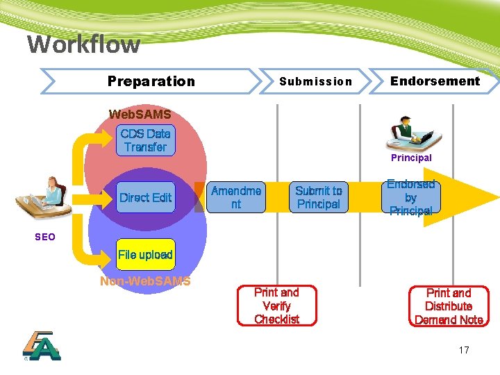 Workflow Preparation Submission Endorsement Web. SAMS CDS Data Transfer Direct Edit Principal Amendme nt