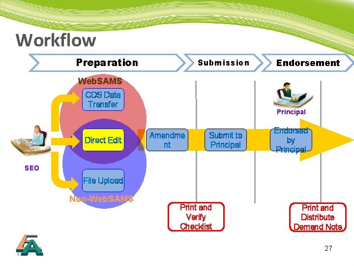 Workflow Preparation Submission Endorsement Web. SAMS CDS Data Transfer Direct Edit Principal Amendme nt