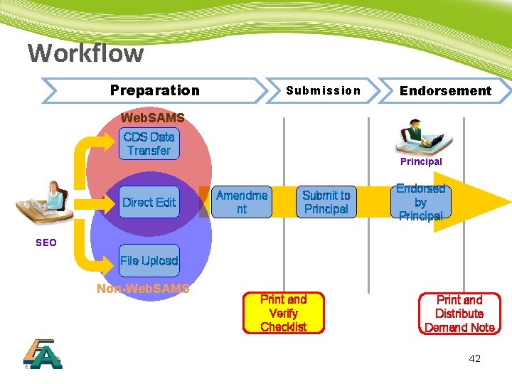 Workflow Preparation Submission Endorsement Web. SAMS CDS Data Transfer Direct Edit Principal Amendme nt