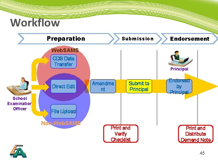 Workflow Preparation Submission Endorsement Web. SAMS CDS Data Transfer Direct Edit School Examination Officer
