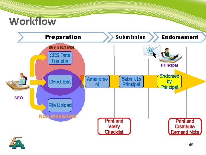 Workflow Preparation Submission Endorsement Web. SAMS CDS Data Transfer Direct Edit Principal Amendme nt