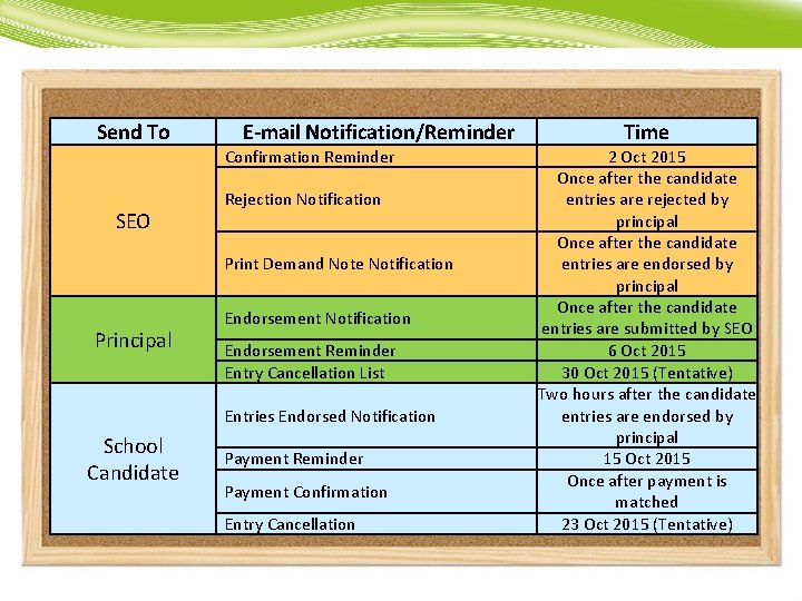 Send To E-mail Notification/Reminder Confirmation Reminder SEO Rejection Notification Print Demand Note Notification Principal