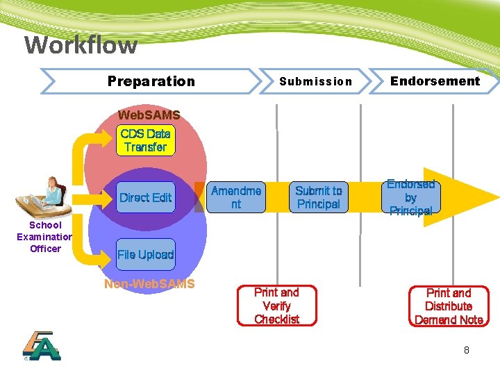 Workflow Preparation Submission Endorsement Web. SAMS CDS Data Transfer Direct Edit School Examination Officer