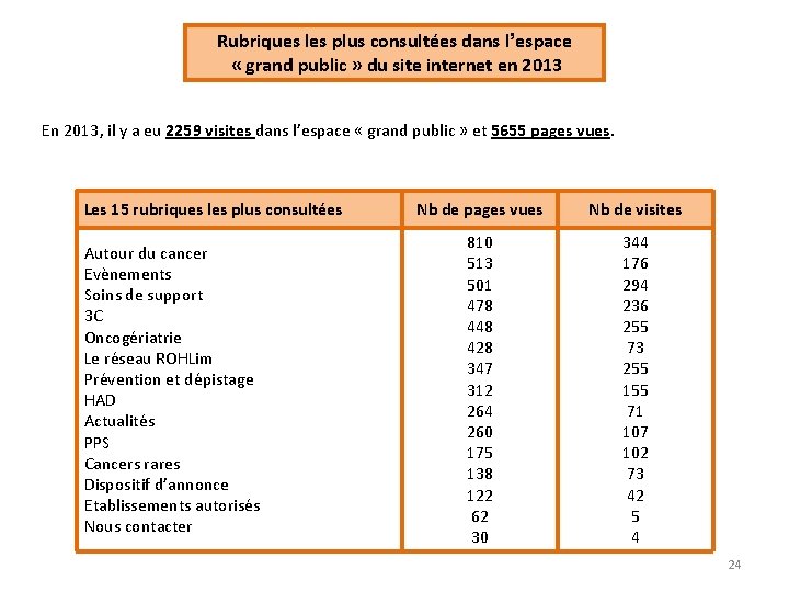 Rubriques les plus consultées dans l’espace « grand public » du site internet en