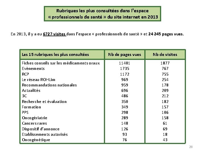 Rubriques les plus consultées dans l’espace « professionnels de santé » du site internet