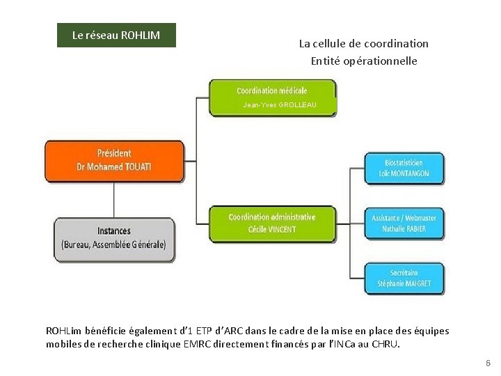 Le réseau ROHLIM La cellule de coordination Entité opérationnelle Jean-Yves GROLLEAU ROHLim bénéficie également