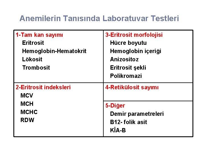 Anemilerin Tanısında Laboratuvar Testleri 1 -Tam kan sayımı Eritrosit Hemoglobin-Hematokrit Lökosit Trombosit 3 -Eritrosit