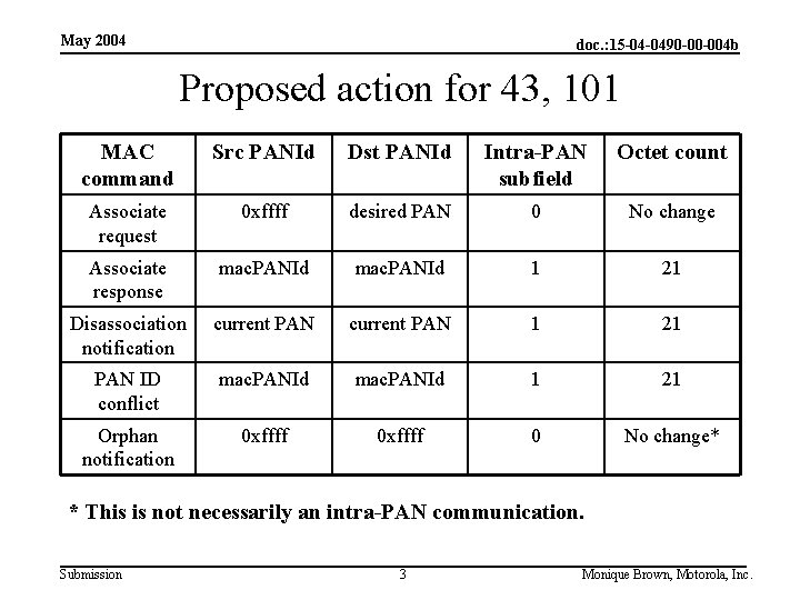 May 2004 doc. : 15 -04 -0490 -00 -004 b Proposed action for 43,