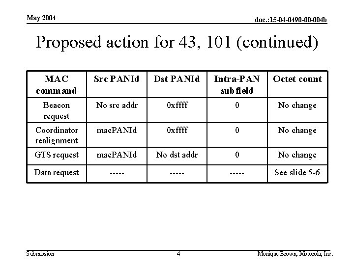 May 2004 doc. : 15 -04 -0490 -00 -004 b Proposed action for 43,