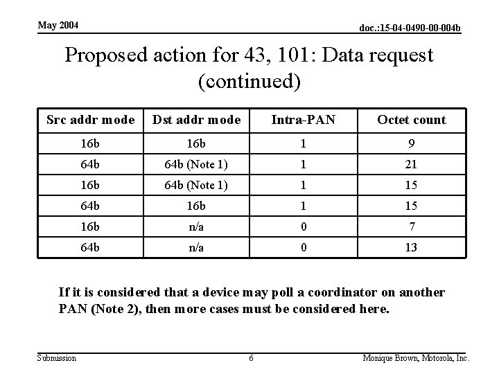 May 2004 doc. : 15 -04 -0490 -00 -004 b Proposed action for 43,