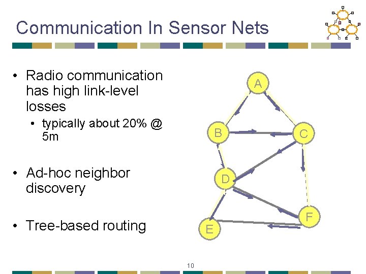 Communication In Sensor Nets • Radio communication has high link-level losses A • typically