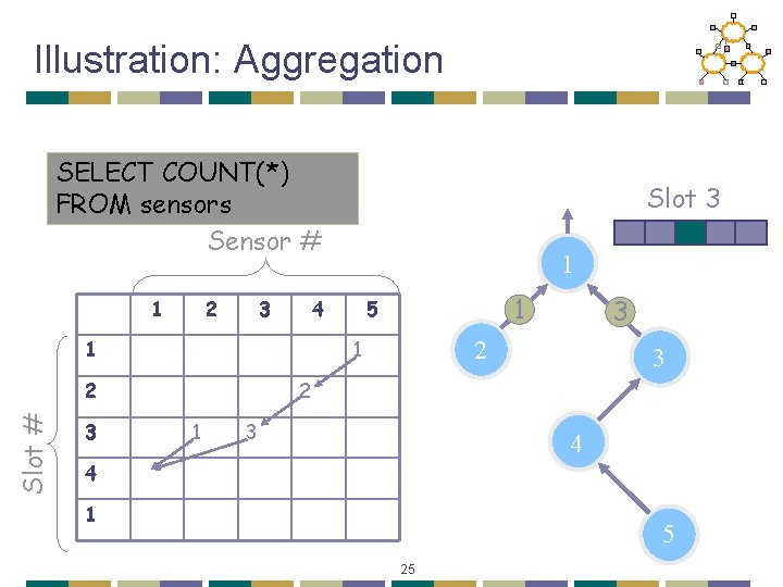 Illustration: Aggregation SELECT COUNT(*) FROM sensors Sensor # 1 2 3 1 5 1