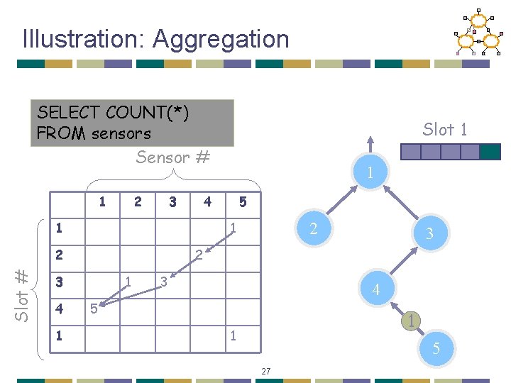 Illustration: Aggregation SELECT COUNT(*) FROM sensors Sensor # 1 2 3 Slot # 5