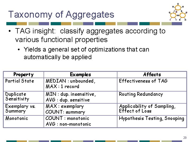 Taxonomy of Aggregates • TAG insight: classify aggregates according to various functional properties •