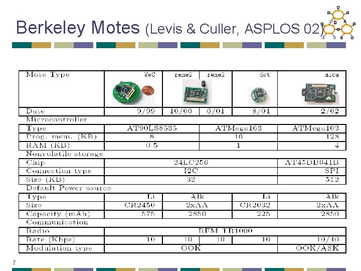 Berkeley Motes (Levis & Culler, ASPLOS 02) 7 