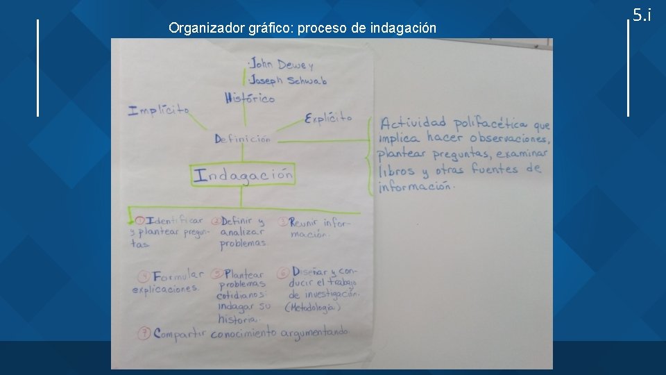 Organizador gráfico: proceso de indagación 5. i 