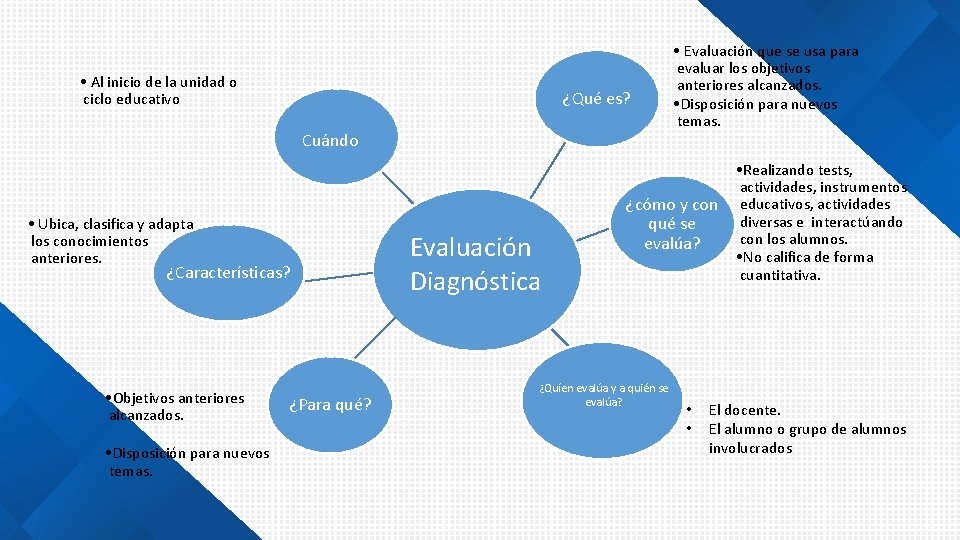  • Al inicio de la unidad o ciclo educativo ¿Qué es? Cuándo •