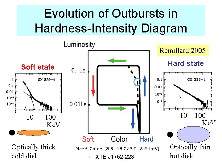 Evolution of Outbursts in Hardness-Intensity Diagram Remillard 2005 Hard state Soft state 10 10