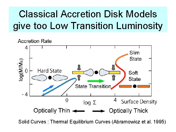 Classical Accretion Disk Models give too Low Transition Luminosity Solid Curves : Thermal Equilibrium