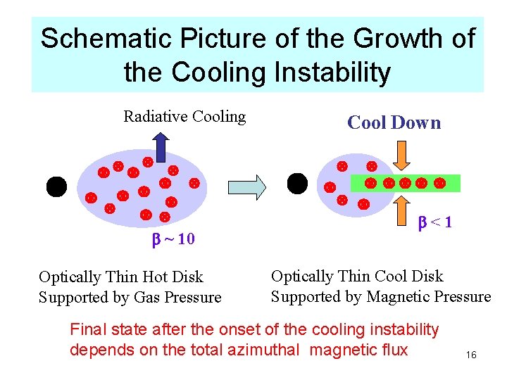 Schematic Picture of the Growth of the Cooling Instability Radiative Cooling b ~ 10