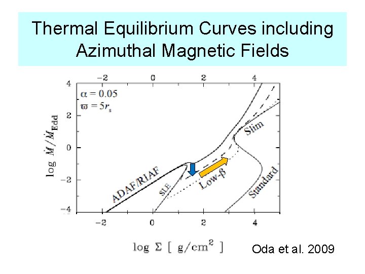 Thermal Equilibrium Curves including Azimuthal Magnetic Fields Oda et al. 2009 