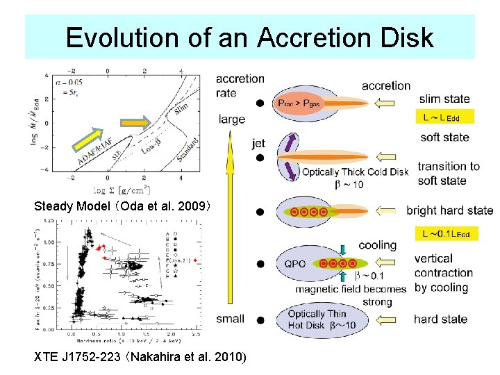 Evolution of an Accretion Disk Steady Model （Oda et al. 2009） XTE J 1752