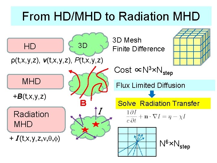 From HD/MHD to Radiation MHD HD 3 D Mesh Finite Difference 3 D ρ(t,