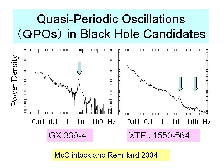 Power Density Quasi-Periodic Oscillations （ＱＰＯs） in Black Hole Candidates 0. 01 0. 1 1