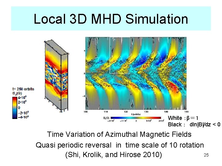 Local 3 D MHD Simulation White ：β＝１ Black ： dln|B|/dz < 0 Time Variation