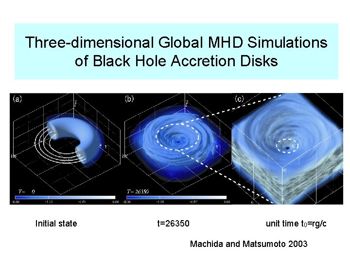 Three-dimensional Global MHD Simulations of Black Hole Accretion Disks Initial state t=26350 unit time