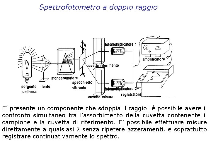 Spettrofotometro a doppio raggio E’ presente un componente che sdoppia il raggio: è possibile