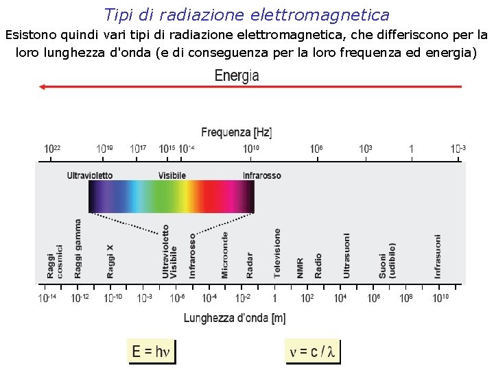 Tipi di radiazione elettromagnetica Esistono quindi vari tipi di radiazione elettromagnetica, che differiscono per