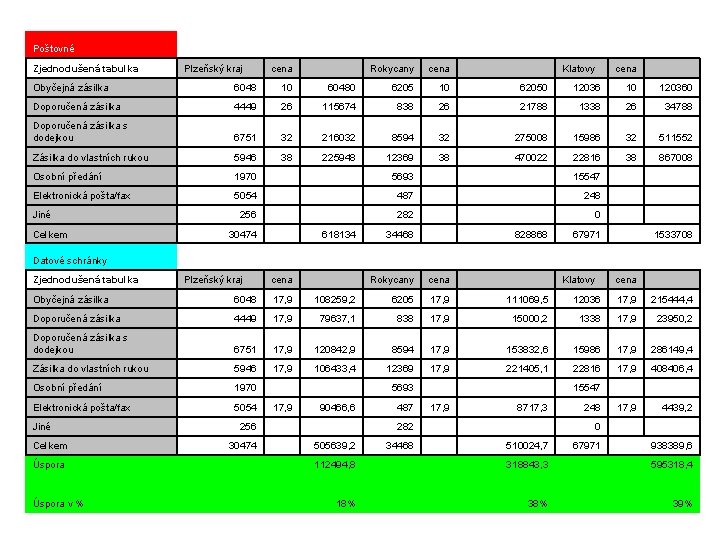 Poštovné Zjednodušená tabulka Plzeňský kraj cena Rokycany cena Klatovy cena Obyčejná zásilka 6048 10