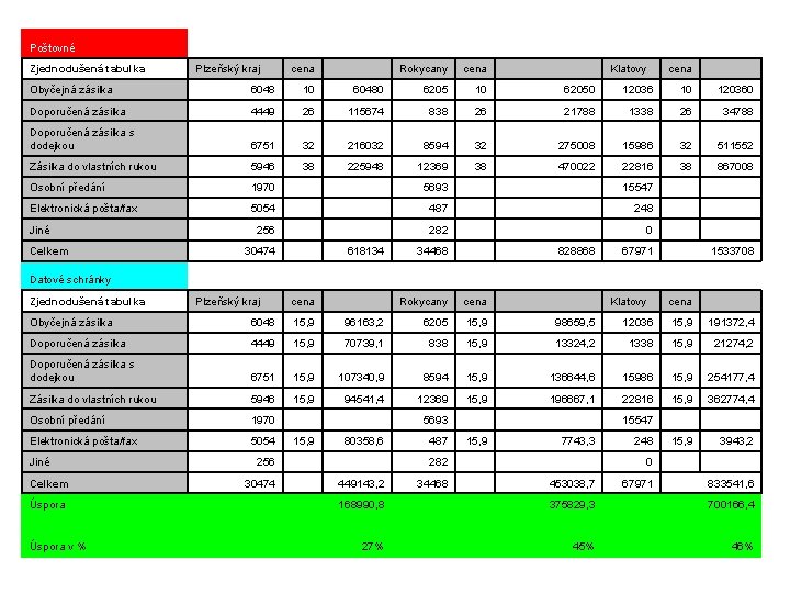 Poštovné Zjednodušená tabulka Plzeňský kraj cena Rokycany cena Klatovy cena Obyčejná zásilka 6048 10