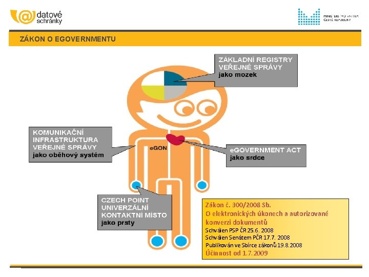 ZÁKON O EGOVERNMENTU Zákon č. 300/2008 Sb. O elektronických úkonech a autorizované konverzi dokumentů