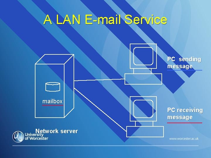 A LAN E-mail Service PC sending message mailbox PC receiving message Network server 