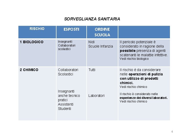 SORVEGLIANZA SANITARIA RISCHIO 1 BIOLOGICO ESPOSTI Insegnanti Collaboratori scolastici ORDINE SCUOLA Nidi Scuole Infanzia