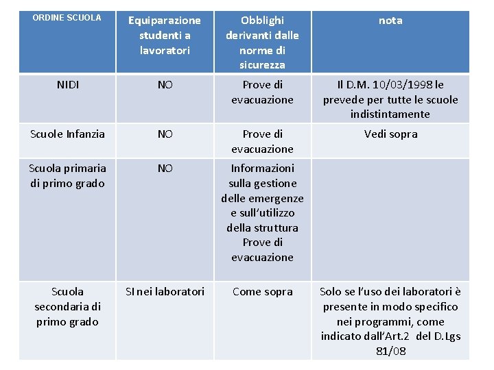 ORDINE SCUOLA Equiparazione studenti a lavoratori Obblighi derivanti dalle norme di sicurezza nota NIDI