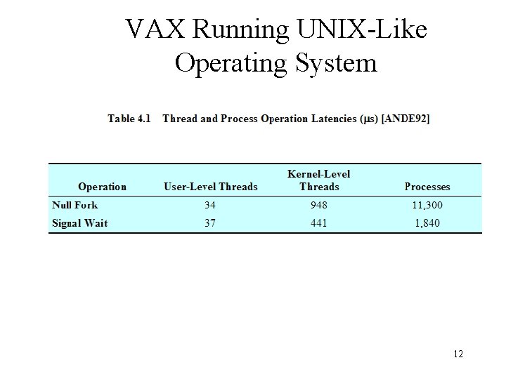 VAX Running UNIX-Like Operating System 12 