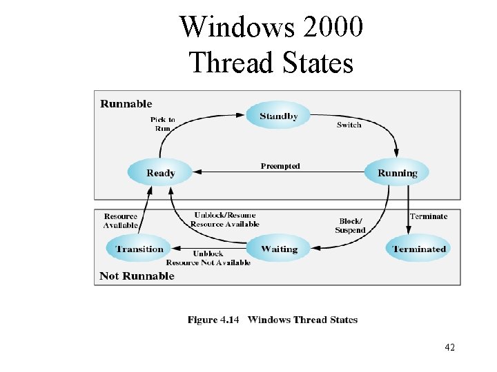 Windows 2000 Thread States 42 