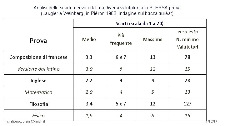 Analisi dello scarto dei voti da diversi valutatori alla STESSA prova (Laugier e Weinberg,