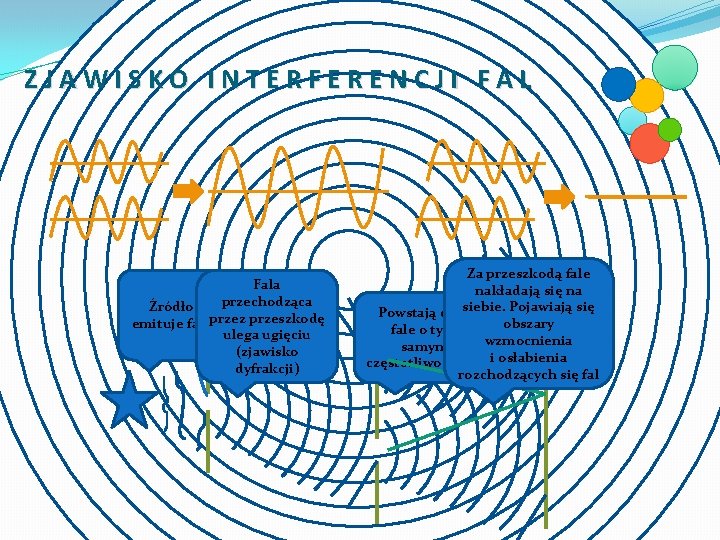 ZJAWISKO INTERFERENCJI FAL Fala przechodząca Źródło emituje falęprzez przeszkodę ulega ugięciu (zjawisko dyfrakcji) Za