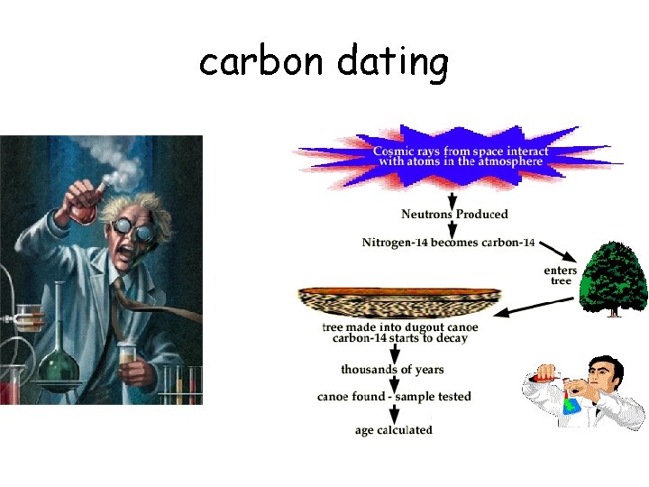 carbon dating carbon dating
