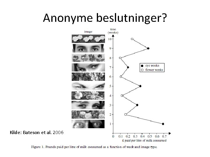 Anonyme beslutninger? Kilde: Bateson et al. 2006 