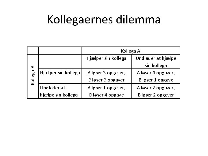 Kollega B Kollegaernes dilemma Hjælper sin kollega Undlader at hjælpe sin kollega Kollega A